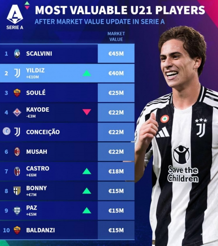 在德轉意甲U21身價榜：斯卡爾維尼壓伊爾迪茲居首，蘇萊、帕斯在列