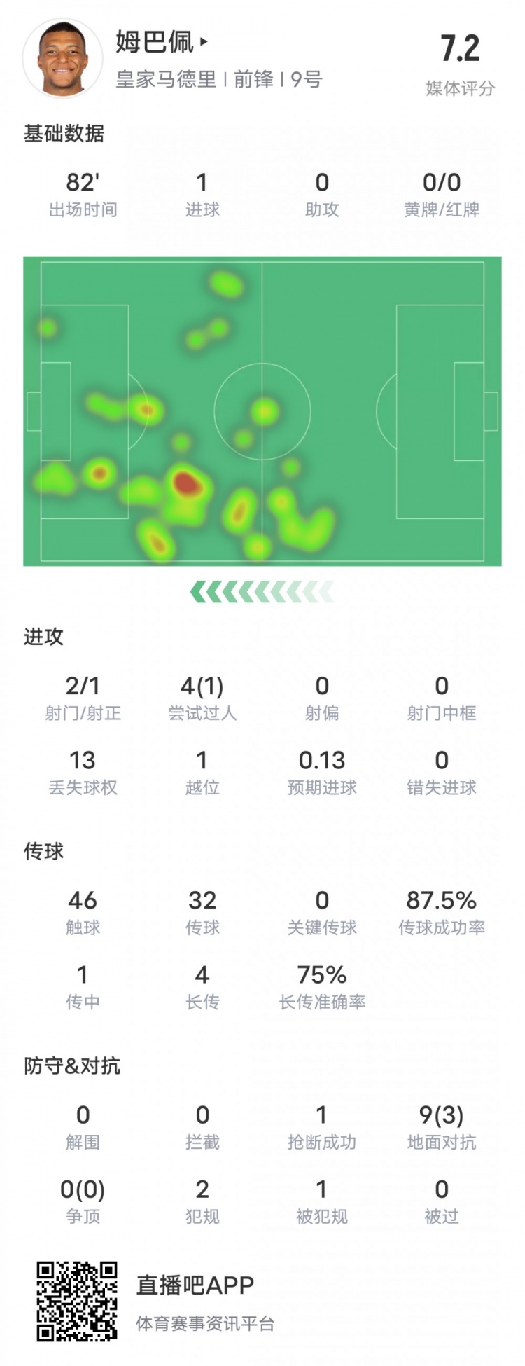 在姆巴佩本場比賽數(shù)據(jù)：2射1正1進球&1過人成功，評分7.2