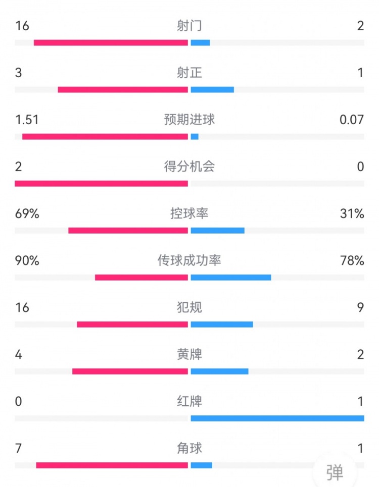 在尤文1-0拉齊奧數(shù)據(jù)：射門16-2，射正3-1，得分機會2-0