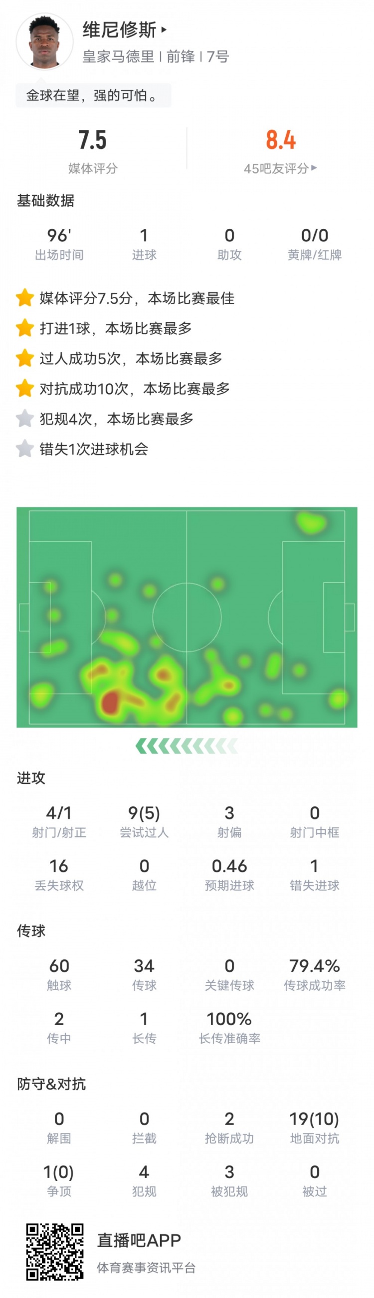 在維尼修斯本場比賽數(shù)據(jù)：1進球5過人成功，評分7.5全場最高