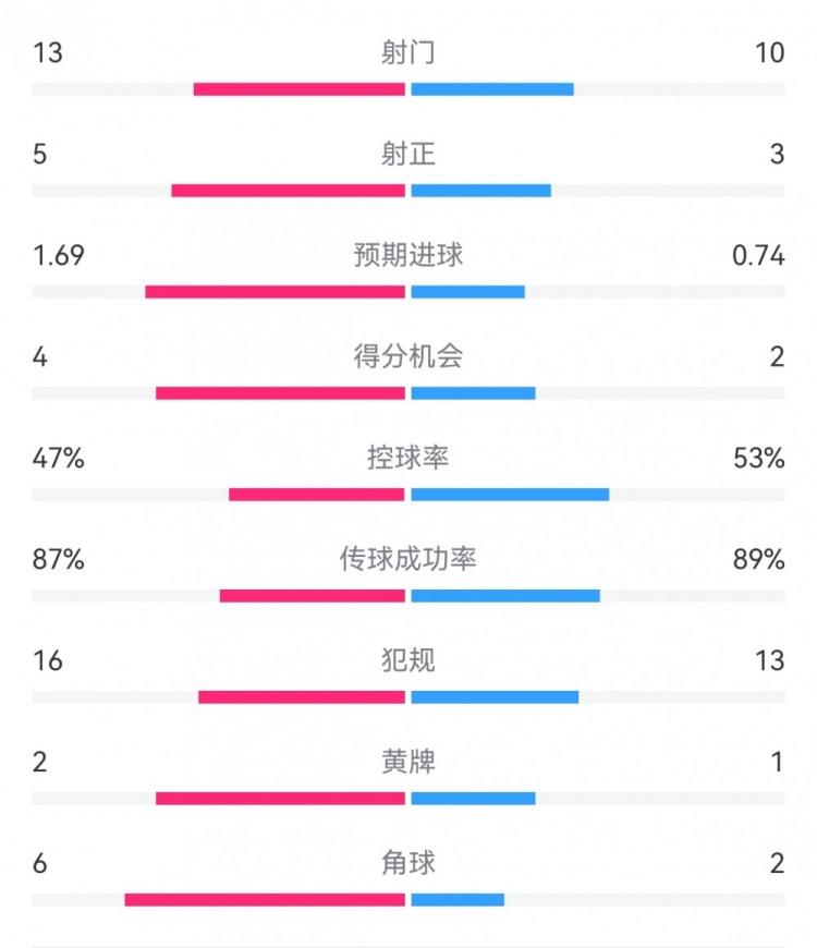 在塞爾塔1-2皇馬數(shù)據(jù)：射門13-10，射正5-3，得分機會4-2