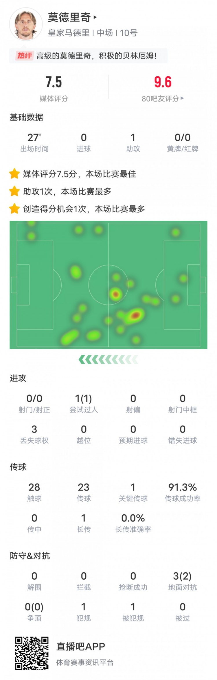 在莫德里奇本場數(shù)據(jù)：1助攻1關(guān)鍵傳球，評分7.5并列全場最高