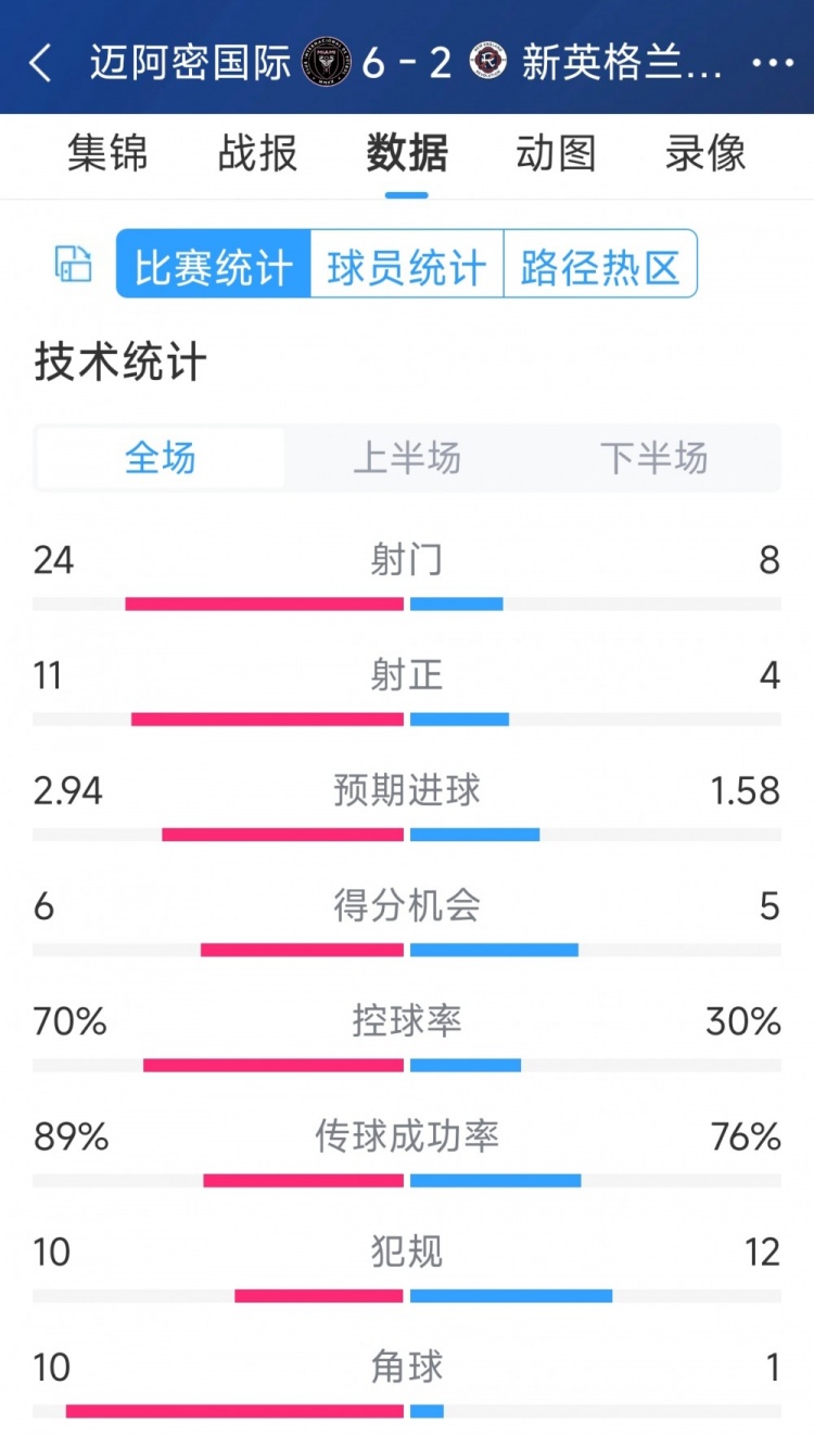 在邁阿密國際6-2新英格蘭革命全場數(shù)據(jù)：射正24-8，射正11-4