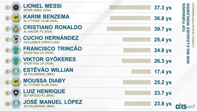 在CIES盤點非五大聯(lián)賽最佳前鋒：梅西第一，本澤馬第二C羅第三